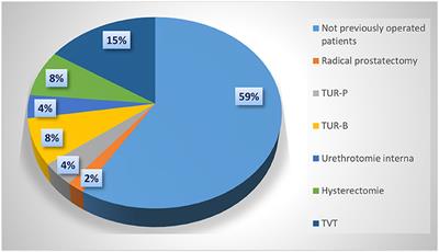 Quo Vadis Botulinum Toxin: Normative Constraints and Quality of Life for Patients With Idiopathic OAB?
